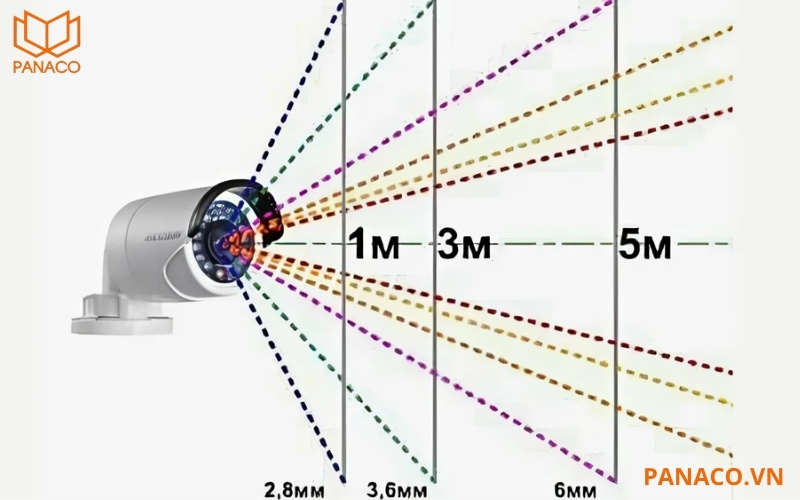 Các tùy chọn ống kính 2.8mm, 3.6mm và 6mm