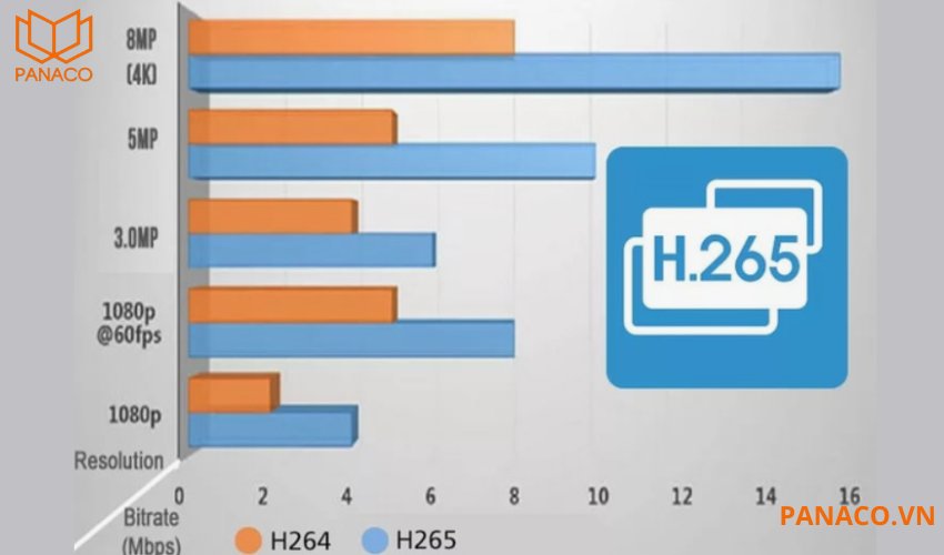 Camera DH-IPC-HDW1230T2-S5 trang bị chuẩn nén H.265