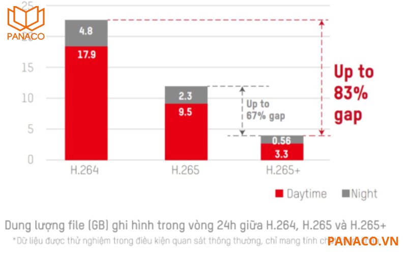 Hỗ trợ các chuẩn nén video H.265 và H.264