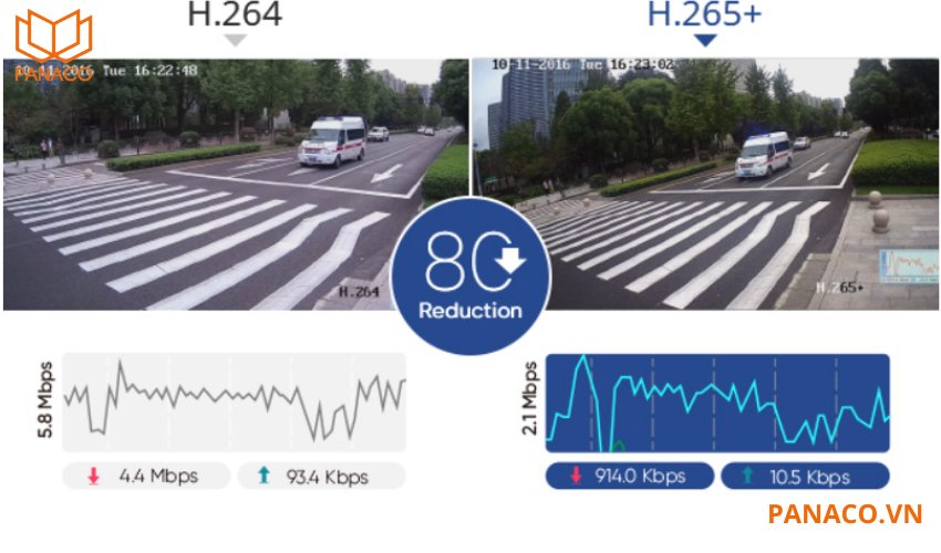 Camera Dahua hỗ trợ chuẩn nén H.265+ tiên tiến