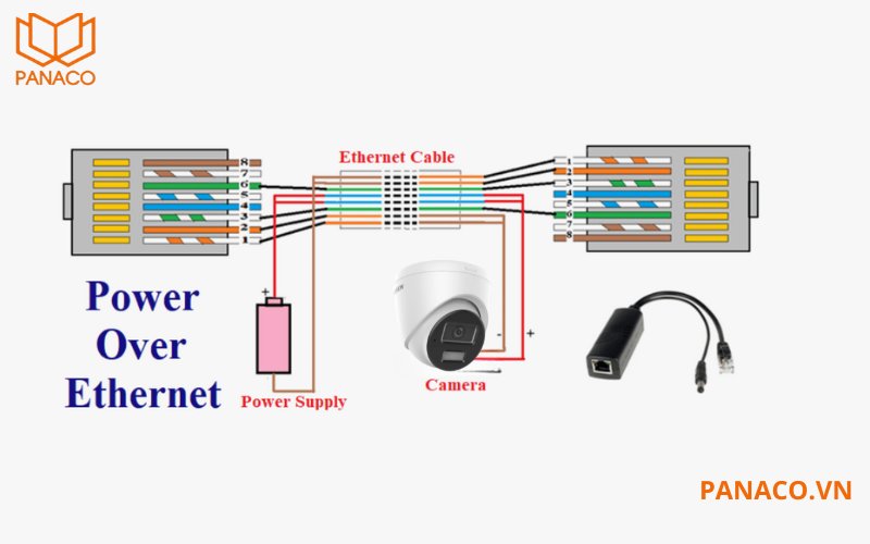 Có khả năng cấp nguồn qua Ethernet (PoE) chuẩn 802.03af