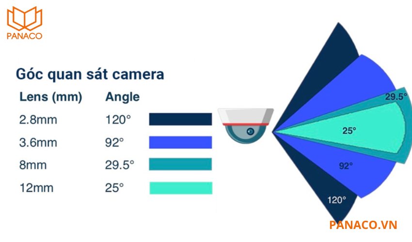 Camera có 3 sự lựa chọn ống kính 2.8mm, 3.6mm và 6mm