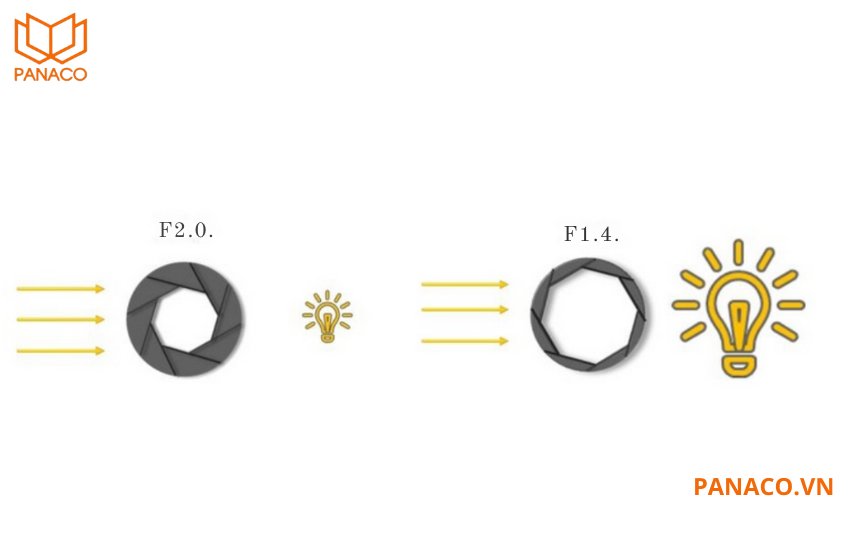 Camera có khẩu độ mở rộng thu nhận nhiều ánh sáng hơn