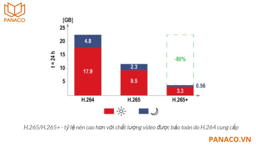 Camera giúp tối ưu hóa dung lượng lưu trữ nhờ công nghệ nén tiên tiến