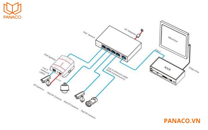 Camera hỗ trợ nguồn cấp 12V hoặc PoE