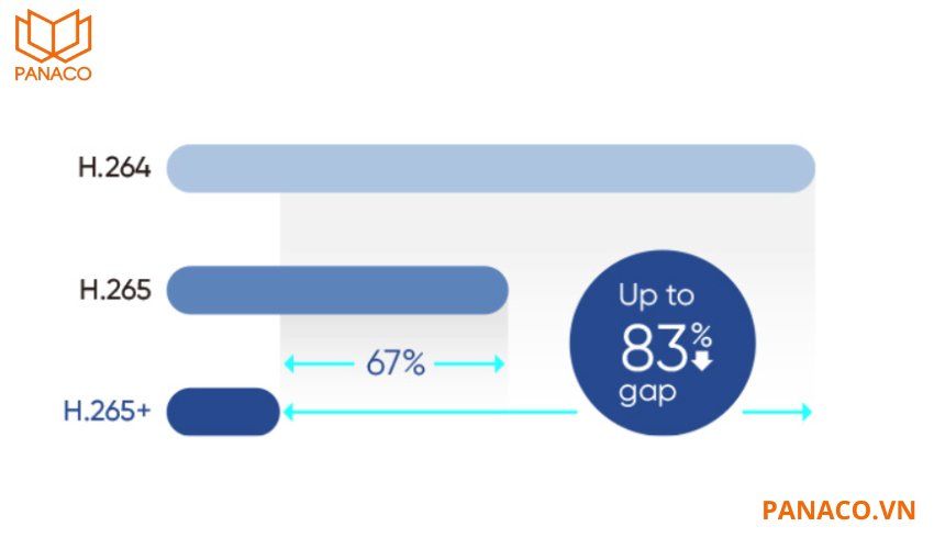 Chuẩn nén H.265+ giảm thiểu dung lượng mà không giảm chất lượng hình ảnh