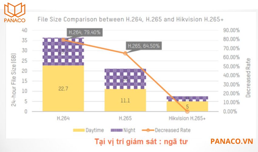 Chuẩn nén H.265+ sẽ giúp giảm đáng kể lượng dữ liệu cần lưu trữ