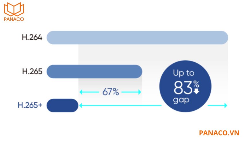 Chuẩn nén video H.265+ giúp tiết kiệm dung lượng lưu trữ và băng thông