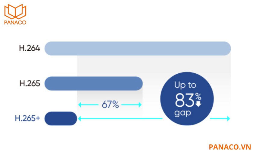 Camera KX-DAi2328PN2 hỗ trợ nhiều chuẩn nén hiện đại như H.265+/H.265/H.264+/H.264