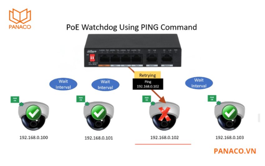 DH-PFS3006-4ET-60 được trang bị tính năng PoE Watchdog