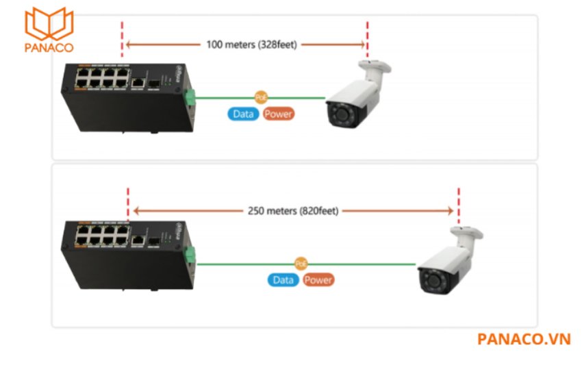 Switch PoE Dahua  DH-PFS3110-8ET-96 có khoảng cách truyền lên đến 250m