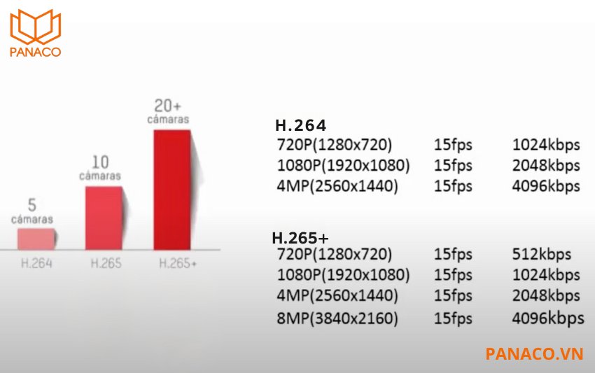 DHI-NVR4208-4KS3 trang bị công nghệ nén hình ảnh H.265+ tiên tiến