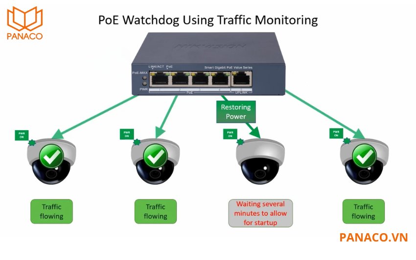 DS-3E1505P-EI/M hỗ trợ công nghệ PoE Watchdog, cho phép tự động khởi động lại các thiết bị PoE không phản hồi.