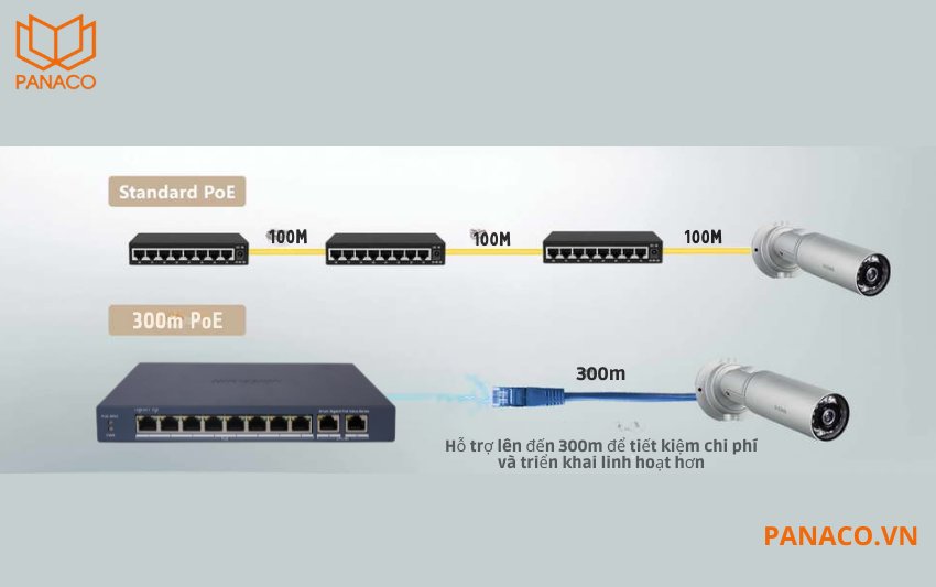 DS-3E1510P-EI/M hỗ trợ chế độ mở rộng (Extend Mode), cho phép truyền dữ liệu và cấp nguồn PoE với khoảng cách tối đa 300m