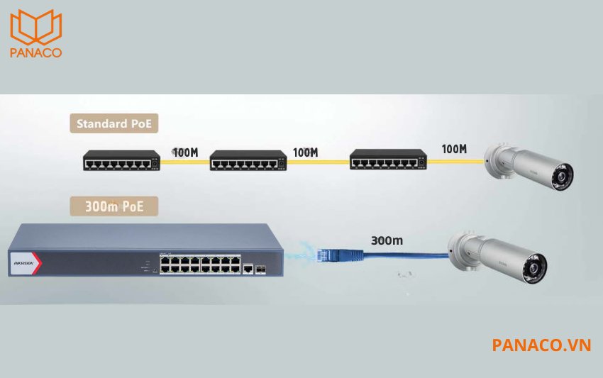 DS-3E1518P-EI/M hỗ trợ chế độ mở rộng (Extend Mode), cho phép truyền dữ liệu và cấp nguồn PoE với khoảng cách tối đa 300m