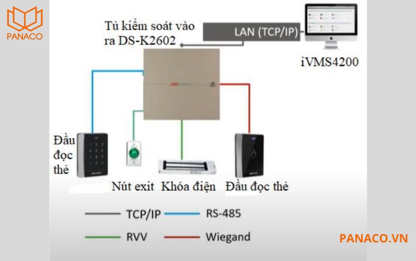 DS-K2602 hỗ trợ đồng thời hai giao thức kết nối TCP/IP (mạng LAN) và RS-485