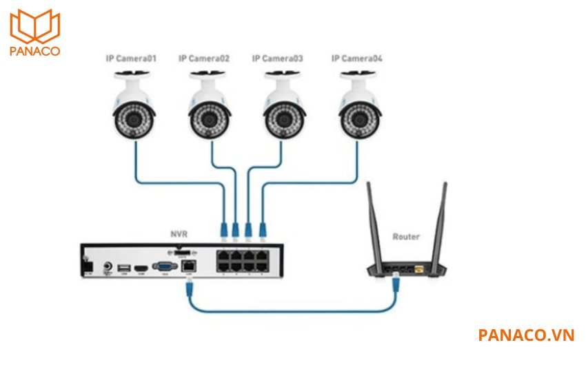 Đầu ghi hình KX-A4K8104PN2 có thể kết nối đến 4 camera IP