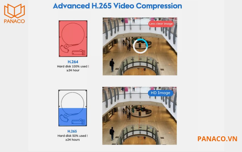 Đầu ghi sử dụng công nghệ nén H.265, H.265+, H.264, H.264