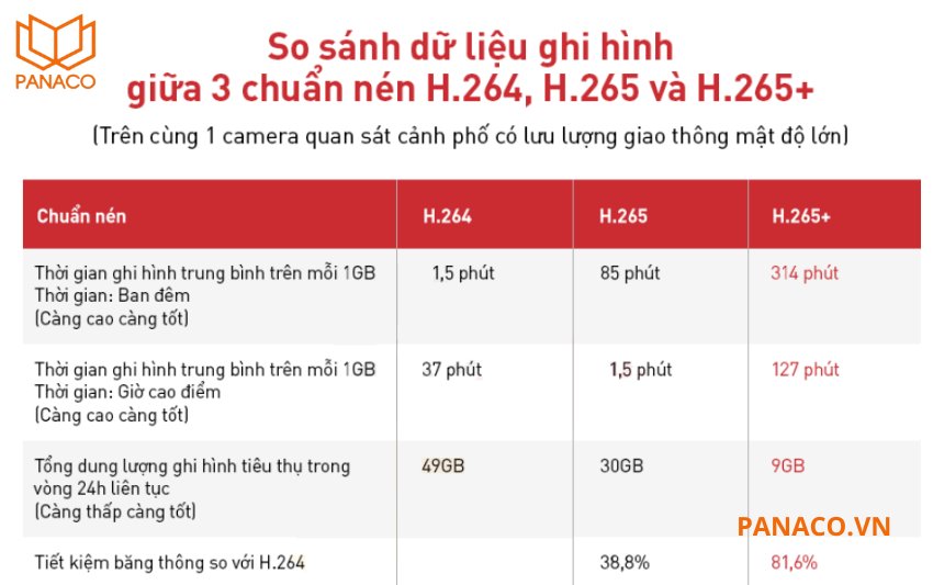 Dữ liệu video trên DS-7716NXI-K4 sẽ được nén một cách thông minh