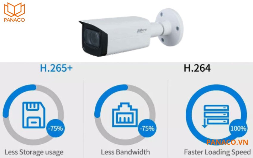 H.265+ có hiệu suất nén cao hơn đến 50%