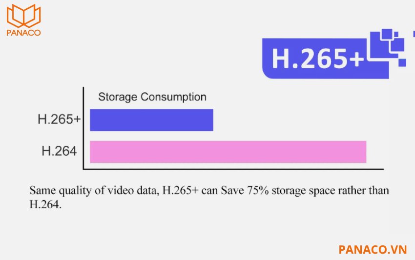 Đầu ghi 32 kênh Dahua có tính năng nén video nhưng vẫn đảm bảo chất lượng hình ảnh rõ nét