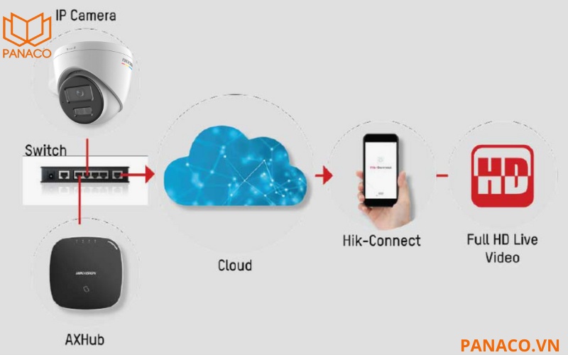 Hik-Connect có tốc độ truy cập nhanh chóng