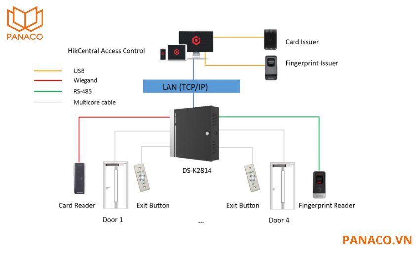 Hikvision DS-K2814 sử dụng chuẩn kết nối TCP/IP hiện đại