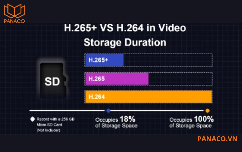 KX-A4K8118N2 hỗ trợ chuẩn nén hình ảnh H.265+ và H.264