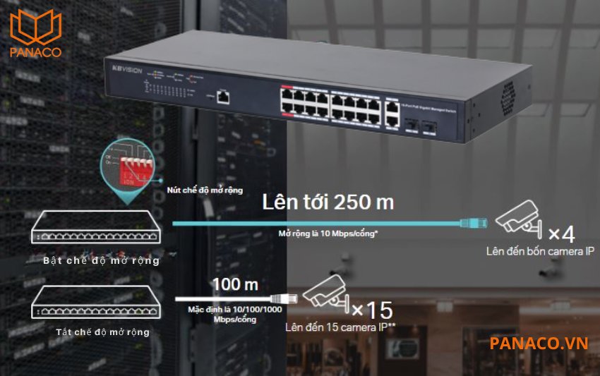 KX-CSW16-PFG-230 hỗ trợ chế độ mở rộng đường truyền lên đến 250m