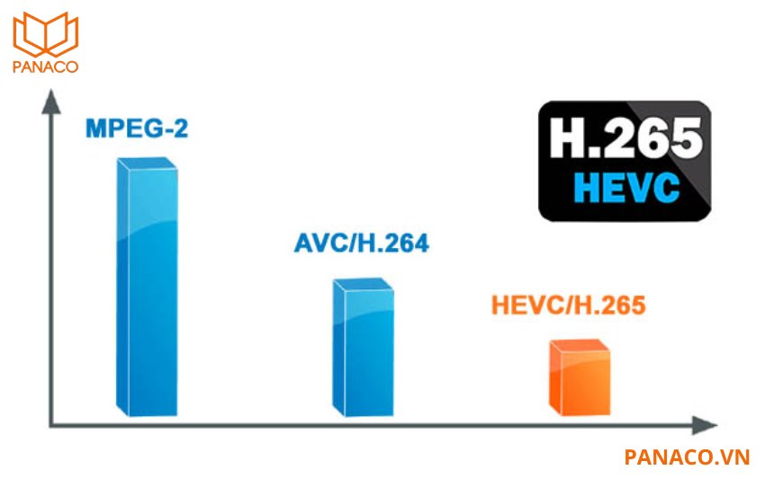 Chuẩn nén hình ảnh H.265 giúp tối ưu hóa băng thông và dung lượng lưu trữ