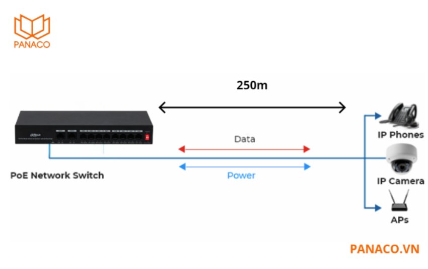 Khoảng cách truyền tải qua cáp Ethernet được mở rộng lên đến 250m