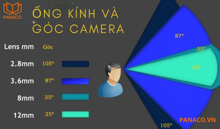 Ống kính cố định 2.8mm mang lại góc nhìn rộng