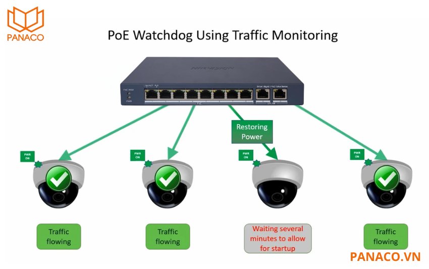 DS-3E1510P-EI/M trang bị công nghệ PoE Watchdog giúp giám sát và tự động khởi động lại các thiết bị PoE không phản hồi.
