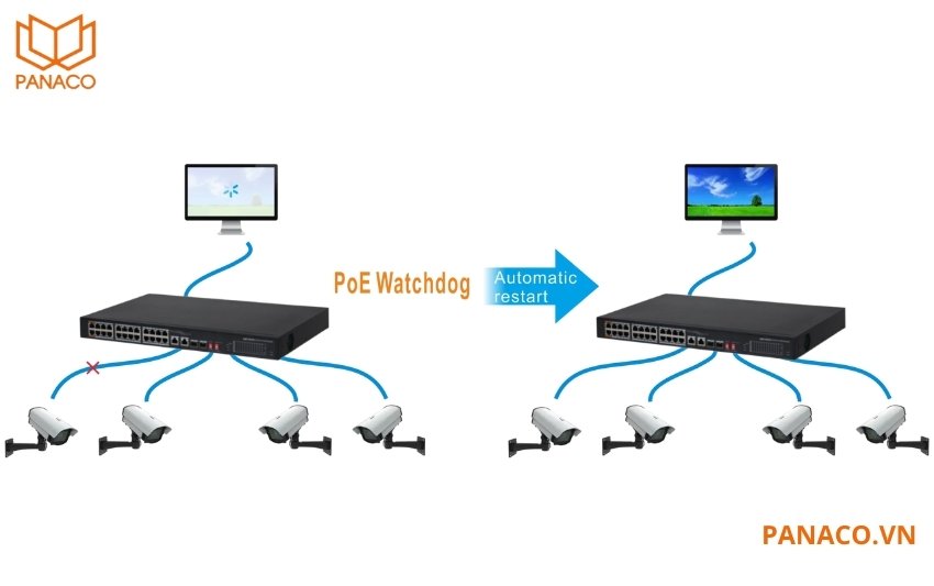 Poe Watchdog giúp giám sát trạng thái hoạt động của các thiết bị PoE