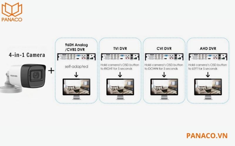 Sản phẩm hỗ trợ chuyển đổi linh hoạt giữa 4 chế độ