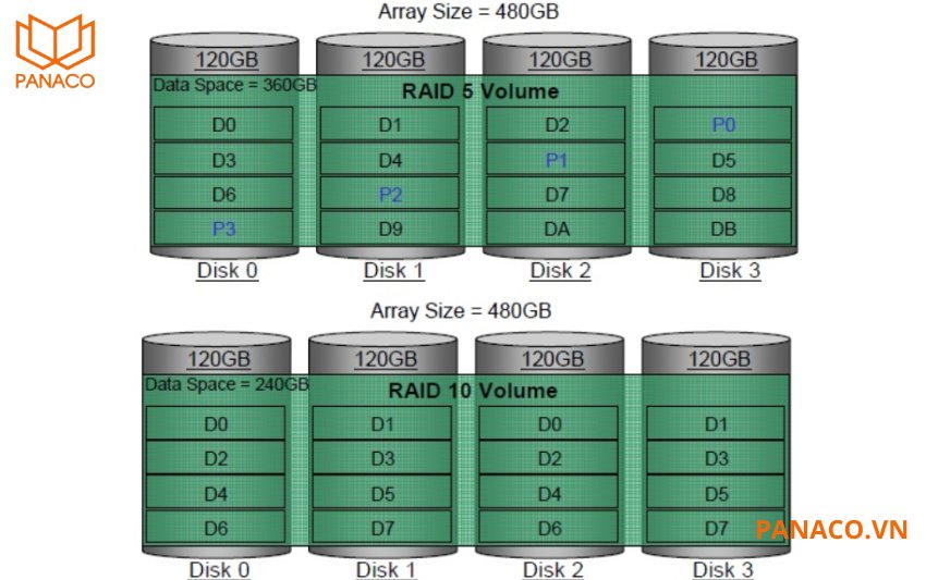 So sánh giữa RAID 5 và RAID 10