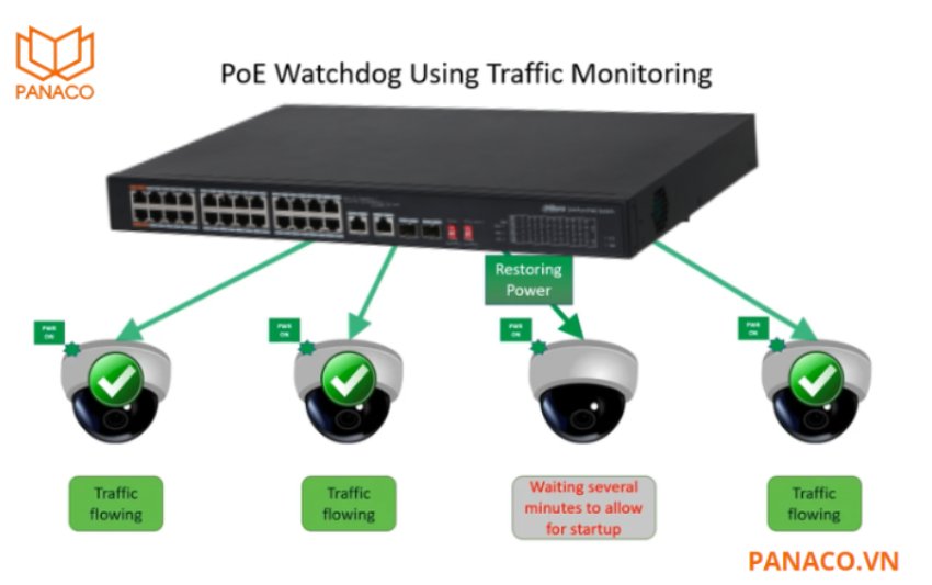 Switch 24 port Dahua DH-PFS3226-24ET-240 được trang bị tính năng PoE Watchdog