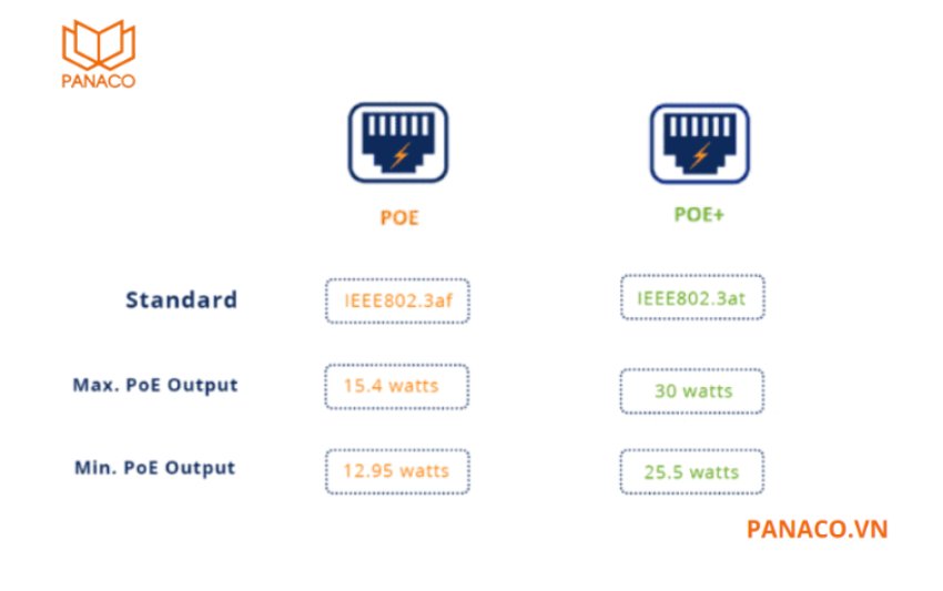 Switch 8 port Dahua được tích hợp công nghệ Power over Ethernet (PoE) theo chuẩn IEEE802.3af và IEEE802.3at