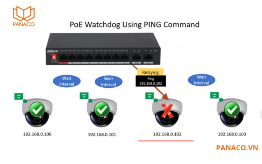 Switch 8 port Dahua được trang bị tính năng PoE Watchdog