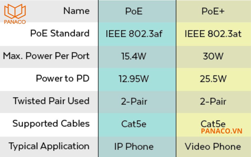 DS-3E1526P-SI hỗ trợ chuẩn PoE IEEE 802.3af/at, cho phép cấp nguồn điện trực tiếp thông qua cáp mạng