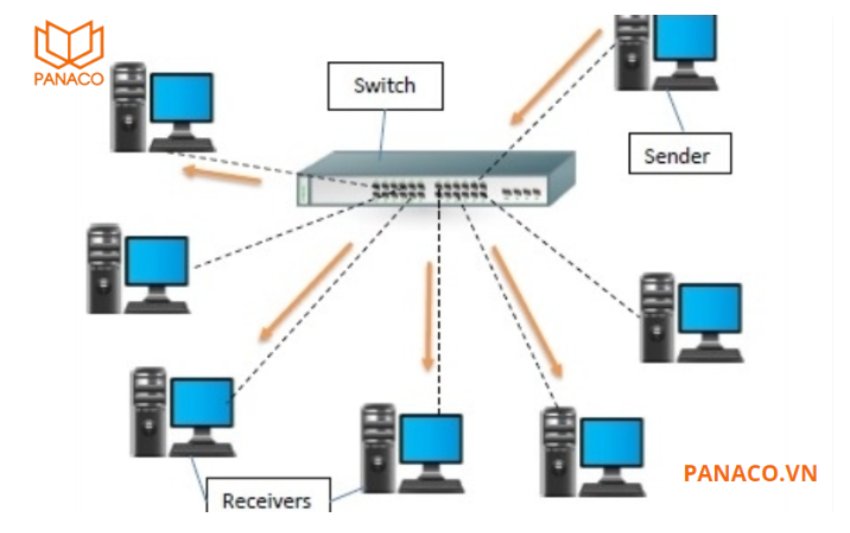 Switch Dahua DH-PFS3006-4ET-60 đáp ứng đầy đủ các tiêu chuẩn mạng phổ biến IEEE802.3, IEEE802.3u, IEEE802.3ab và IEEE802.3x