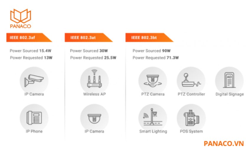 Switch PoE 24 port Dahua DH-PFS4226-24ET-240 hỗ trợ đa dạng các chuẩn PoE tiên tiến
