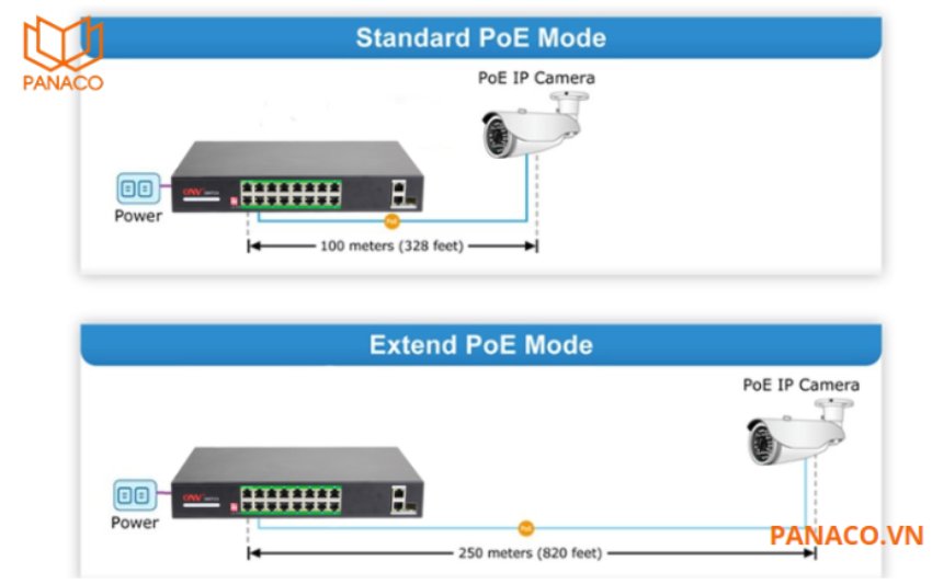 Switch PoE Dahua 24 port có khả năng mở rộng đường truyền lên đến 250m