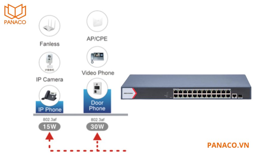 DS-3E1526P-EI/M hỗ trợ cấp nguồn qua cổng mạng PoE, tuân thủ chuẩn IEEE 802.3af/at