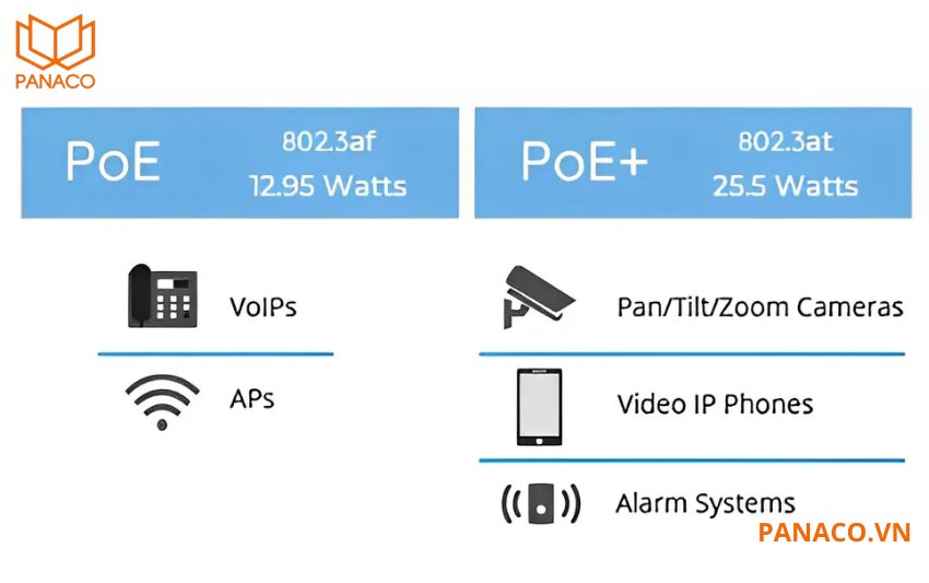 DS-3E1510P-EI/M hỗ trợ cấp nguồn qua cổng mạng PoE, tuân thủ chuẩn IEEE 802.3af/at