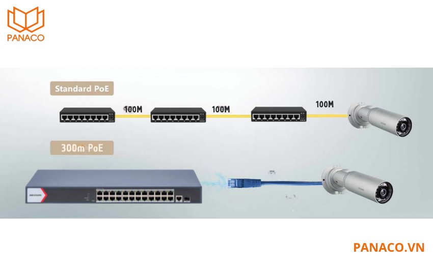DS-3E1526P-EI/M hỗ trợ chế độ mở rộng (Extend Mode), cho phép truyền dữ liệu và cấp nguồn PoE với khoảng cách tối đa 300m