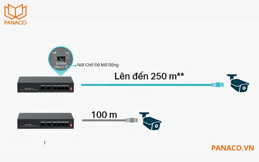 Switch hỗ trợ chế độ mở rộng đường truyền lên đến 250m