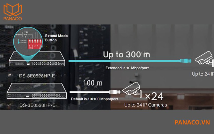 DS-3E0528HP-E cho phép truyền tín hiệu xa đến 300m