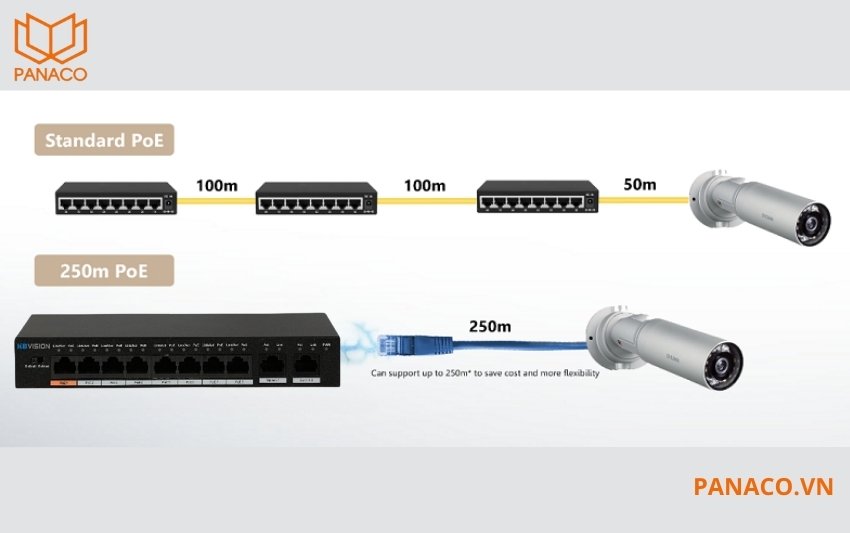 Switch Kbvision 8 cổng POE sở hữu khả năng mở rộng đường truyền lên đến 250m khi sử dụng cáp Cat6