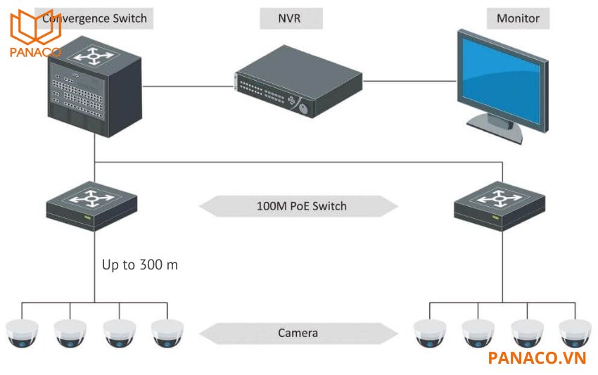DS-3E1309P-EI truyền dữ liệu và cấp nguồn PoE ở khoảng cách lên đến 300m—xa hơn nhiều so với chuẩn Ethernet thông thường 100m